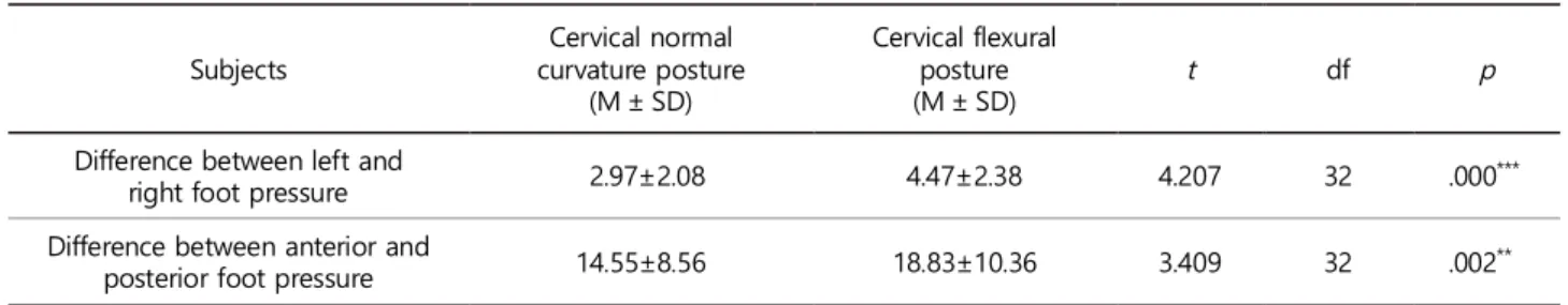 Table 3. Difference of foot plantar pressure balance (unit: %)