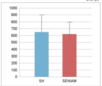 Figure 4. Muscle activity of LH and SENIAM at 90° of elbow  joint