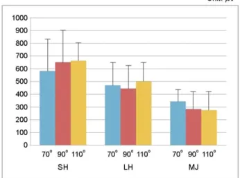 Table 6. Muscle activity with varying elbow joint angles (unit: μⅤ)