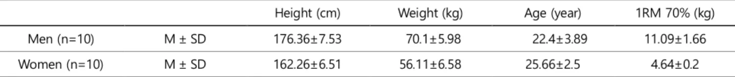 Table 1. Characteristics or the subjects