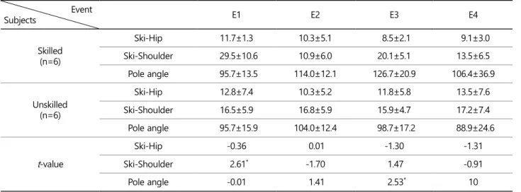 Table 1. Ski-hip and Ski-shoulder twist angles and pole angles  (deg) 