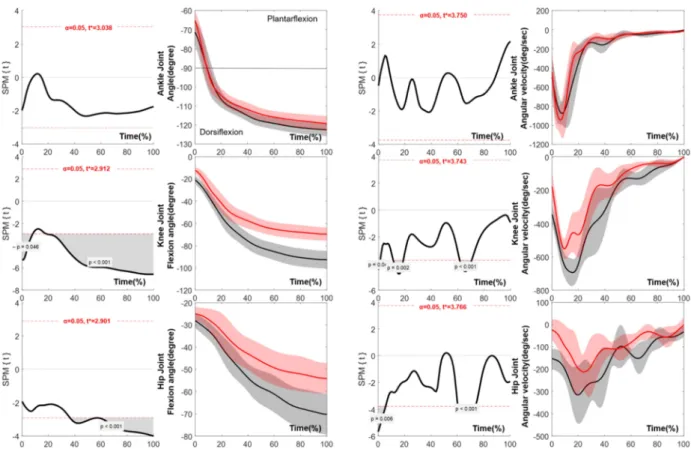 Figure 1. The mean differences of the joint angle and angular velocity between double-leg (black) and single-leg (red) landing
