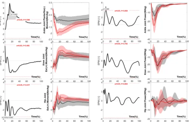 Figure 3. The mean differences of the ground reaction force  between double-leg (black) and single-leg (red) landing