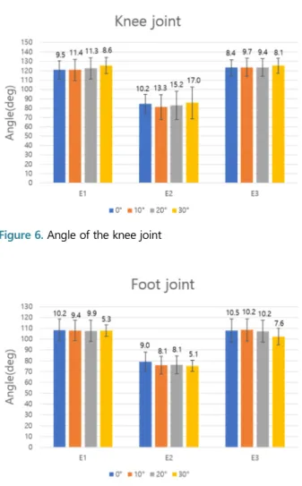 Figure 7. Angle of the foot joint Figure 5. Angle of the hip joint 