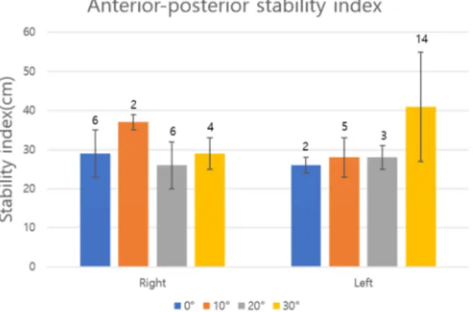 Figure 9. Anterior-posterior stability index Figure 8. Angular velocity of the foot 