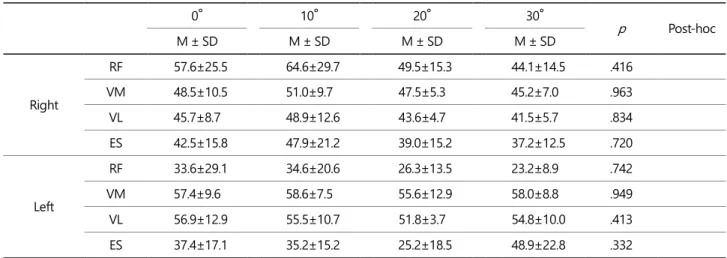 Table 4. Average EMG of flexion phase  (unit: %MVIC)  0°  10°  20°  30°  p  Post-hoc  M ± SD  M ± SD  M ± SD  M ± SD  Right  RF  57.6±25.5  64.6±29.7  49.5±15.3  44.1±14.5  .416 VM 48.5±10.5 51.0±9.7 47.5±5.3 45.2±7.0 .963  VL  45.7±8.7  48.9±12.6  43.6±4.