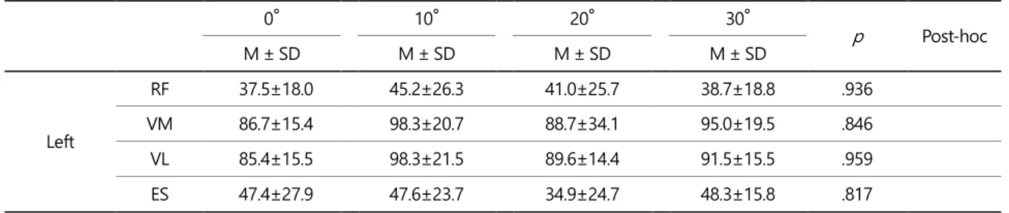 Table 5. Average iEMG of extension phase (Continued)  (unit: %MVIC)  0°  10°  20°  30°  p  Post-hoc  M ± SD  M ± SD  M ± SD  M ± SD  Left  RF  37.5±18.0  45.2±26.3  41.0±25.7  38.7±18.8  .936 VM 86.7±15.4 98.3±20.7 88.7±34.1 95.0±19.5 .846  VL  85.4±15.5  