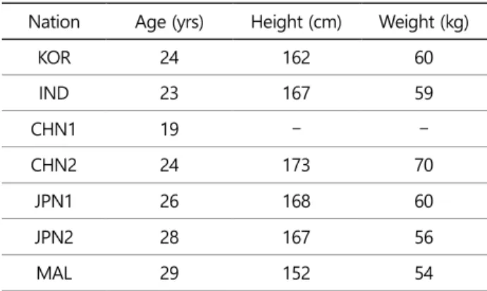 Table 1. Characteristics of the participants 