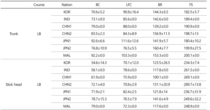 Table 4. Maximum ball speed  Unit: km/h  Course  Place  Ball max speed 
