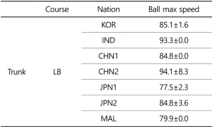 Table 7. Maximum ball speed  Unit : km/h  Course  Nation  Ball max speed 