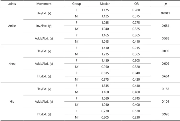 Table 3. Peak torque of the knee and ankle joints and their statistic test results between falls and non-falls group