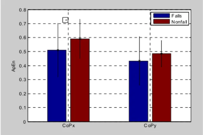 Figure 3. ApEn values of CoP between fall and non-fall groups. 