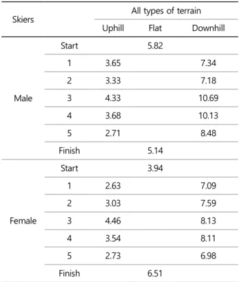 Table 4. Planar displacements calculated through GE and GPS at each point from starting point  (Unit: m)  Skiers  Location  GE east/west  GPS east/west  GE north/south  GPS north/south 