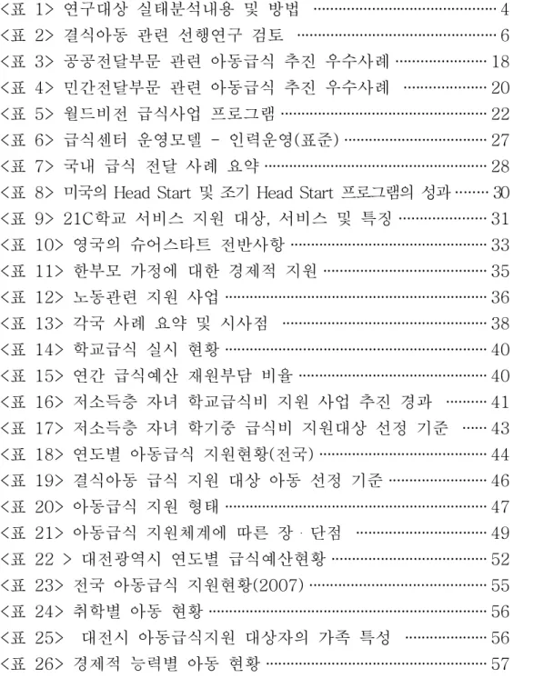 표 차례< > 표 연구대상 실태분석내용 및 방법<1> ············································ 4 표 결식아동 관련 선행연구 검토<2> ················································ 6 표 공공전달부문 관련 아동급식 추진 우수사례<3> ······················ 18 표 민간전달부문 관련 아동급식 추진 우수사례<4