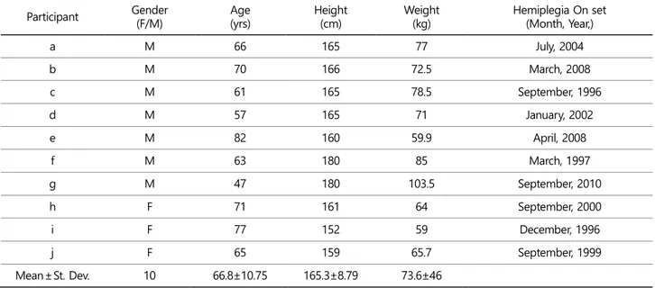 Table 1. Characteristics of the participants  Participant  Gender  (F/M)  Age  (yrs)  Height (cm)  Weight (kg)  Hemiplegia On set (Month, Year,)  a  M  66  165  77  July, 2004  b  M  70  166  72.5  March, 2008  c  M  61  165  78.5  September, 1996  d  M  5