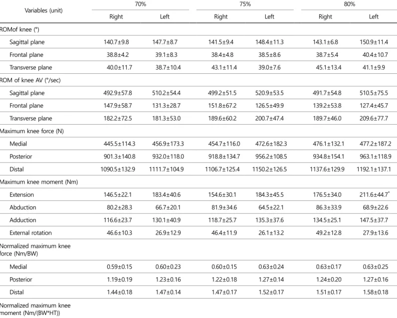 Table 1. Results of One- way repeated measure ANOVA of factors influencing the Knee joint with the increase in load
