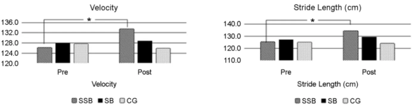 Figure 1). Post-hoc test for group effect showed that there were no  significant differences among the three groups ( p >.05)
