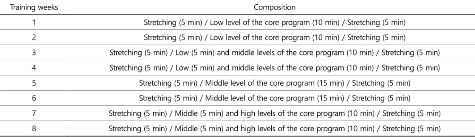 Figure 2 shows the results of   and   of two groups over  8 weeks of core training in the elderly