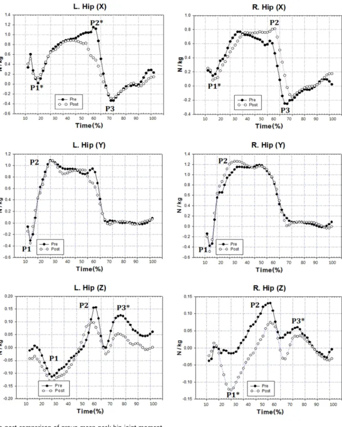 Figure 2. Pre-post comparison of group mean peak hip joint moment 