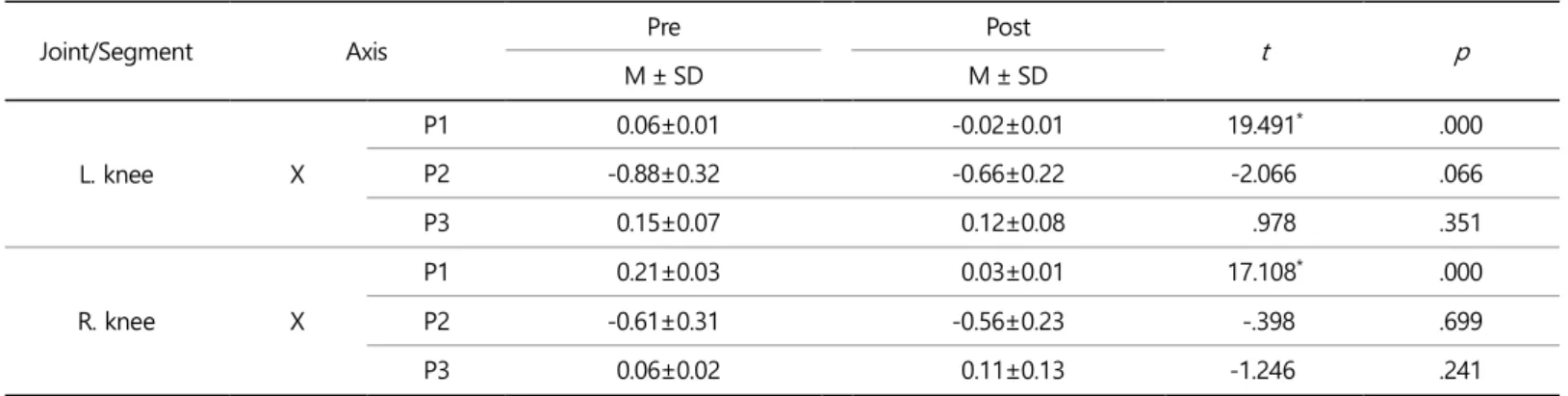 Table 6. Pre-post comparison of peak knee joint moment  (unit: N/kg)
