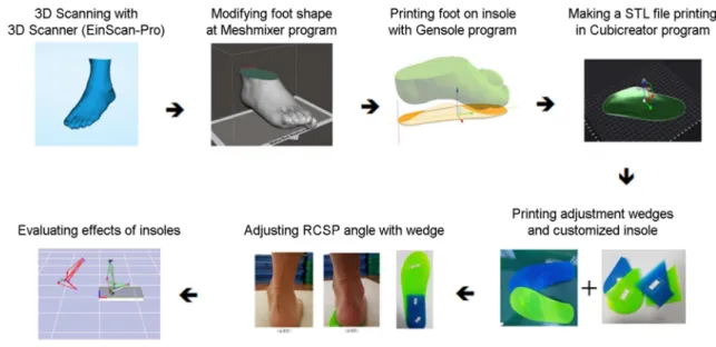 Figure 1. Insole manufacturing process 
