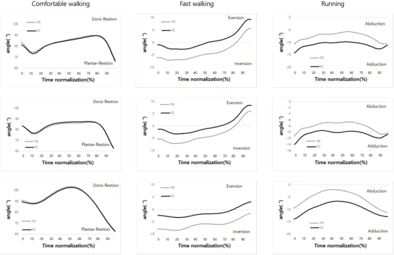 Figure 5. Effects of customized 3D-printed insole in walking and running conditions: ankle joint angle graph (dorsal flexion, plantar flexion, inversion, eversion, adduction, abduction)