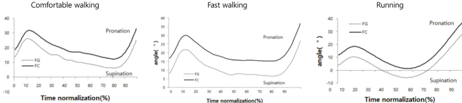 Figure 5 shows the analysis  results of comparing  the ankle angle  differences of FG and FC at a standardized time (%)