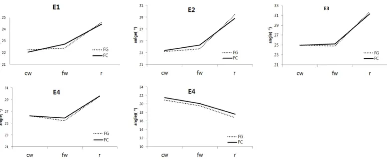 Figure 8. Effects of walking speed change and customized 3D-printed insoles: inversion angle of each ankle by event