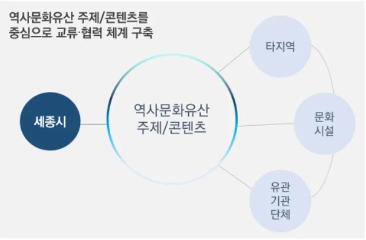 [그림  5-11]  역사문화유산  관광  활성화를  위한  교류·협력체계  구축