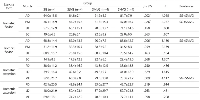 Figure  4. The  result  of  EMG measurement in CKC isometric flexion exercise. * p <.05: significantly different between the group
