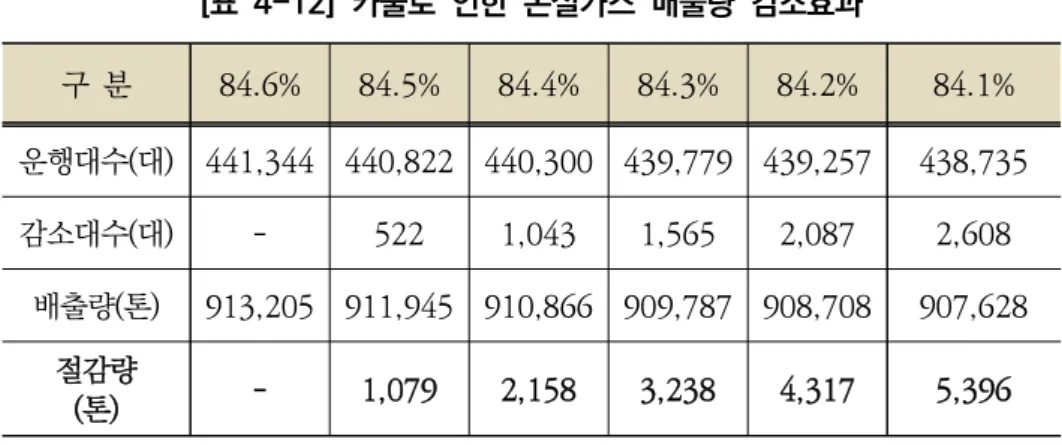 [표  4-13]  속도·차종별  타이어  마모율