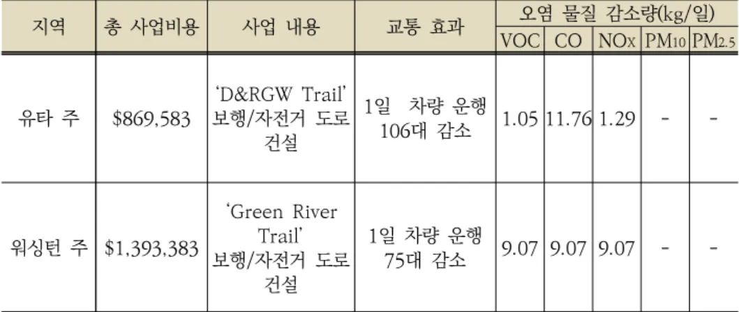 [표  3-14]  보행/자전거  사업  사례  및  기대  효과