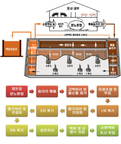 [그림  5-11]  액비순환시스템  개념도