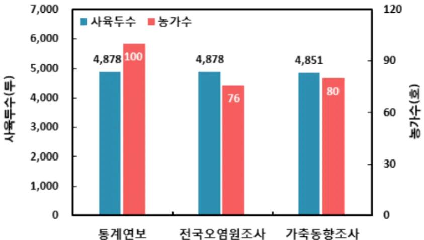 [그림  3-3]  2015년  세종시  젖소  사육농가  및  사육두수  비교 □  실제  농가수  및  사육형태  조사  결과 통계자료가  상이함에  따라,  젖소  사육농가에  대해  2015년  전국오염원조사  자료를  기초로  전수  조사를  실시하였다