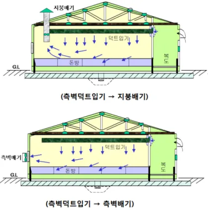 [그림  4-11]  축사내부  악취제어  시설