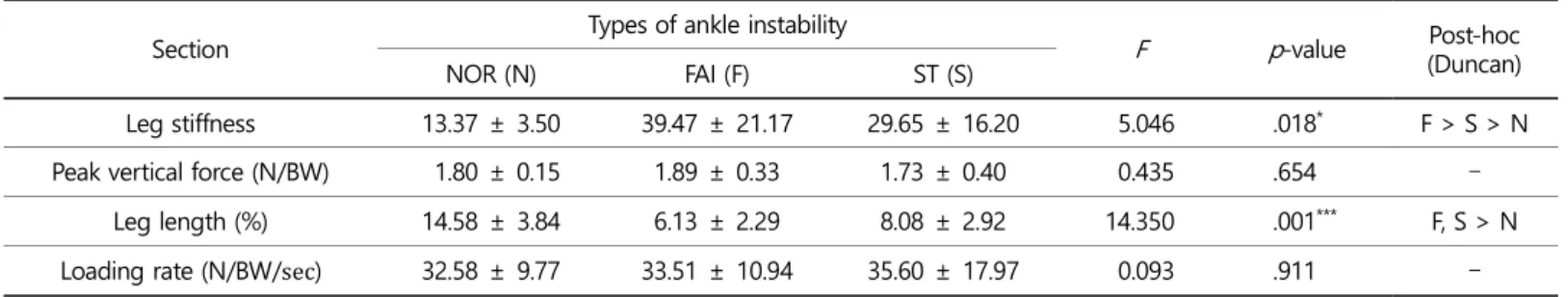Table 3.  Results of dynamic postural stability index during vertical-drop landing 