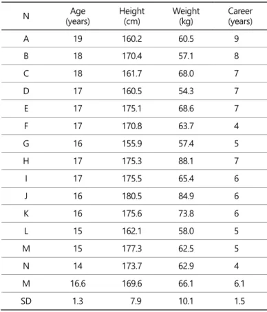 Table 1. General characteristics of the subjects 