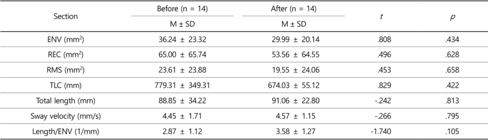 Table 4. Test of differences between pretest and posttest of static balance of foot plantar pressure with the eyes open 