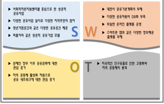 [그림  4-3]  공유도시  대전  SWOT분석