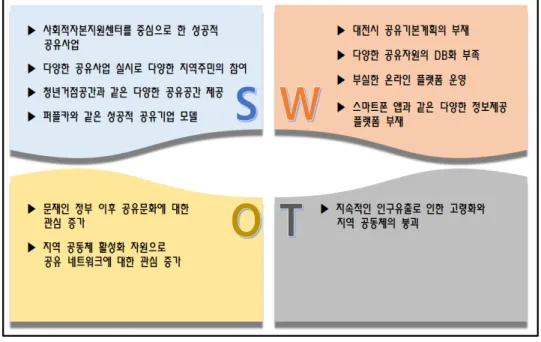 [그림  4-3]  공유도시  대전  SWOT분석