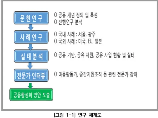 [그림  1-1]  연구  체계도