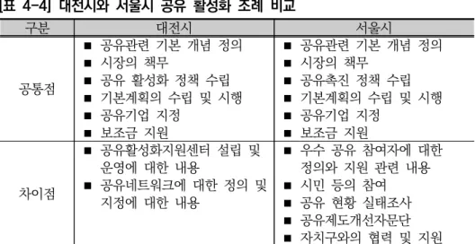 [표  4-4]  대전시와  서울시  공유  활성화  조례  비교 구분 대전시 서울시 공통점 ◼  공유관련  기본  개념  정의◼  시장의  책무◼  공유  활성화  정책  수립 ◼  기본계획의  수립  및  시행 ◼  공유기업  지정 ◼  보조금  지원 ◼  공유관련  기본  개념  정의◼  시장의  책무◼  공유촉진  정책  수립◼  기본계획의  수립  및  시행◼  공유기업  지정◼  보조금  지원 차이점 ◼  공유활성화지원센터  설립  및 운영에 