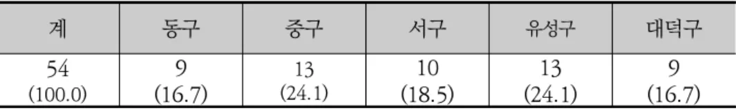 [표  4-8]  대전시  자치구별  사회적  기업  현황(2018.7.03.  기준) (단위:  개소,  %) 계 동구 중구 서구 유성구 대덕구 54 (100.0) 9 (16.7) 13 (24.1) 10 (18.5) 13 (24.1) 9 (16.7) 자료:  한국사회적기업진흥원  홈페이지(http://www.socialenterprise.or.kr/)  2)  대전시  마을기업  현황 마을기업은  “지역주민이  각종  지역자원을  활용한  수익사업을  