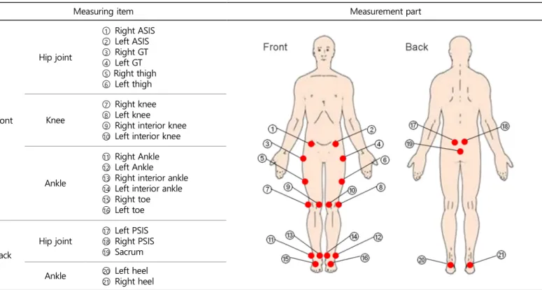 Table 2. Range of motion measurement 
