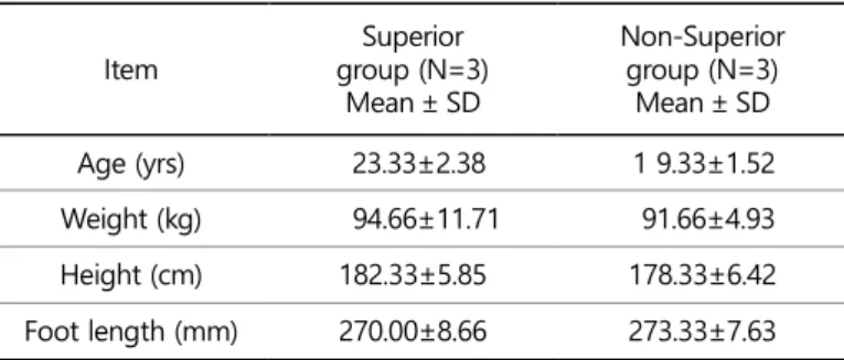 Figure 1. Start split time measurement equipment and settings 