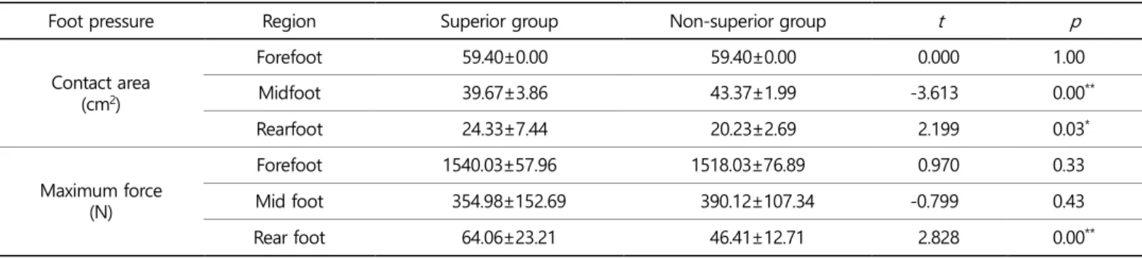 Table 2. Results of start phase split time analysis 