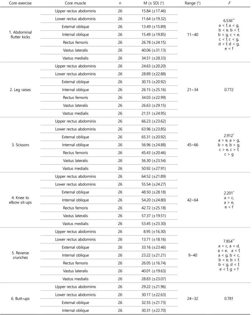 Table 2. Angle of maximum core muscle strength per core exercise and muscle