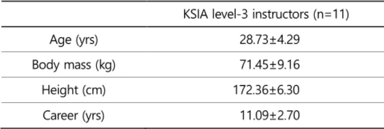Table 1. Summary information for the participants 