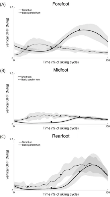 Figure 2. Mean ± standard deviation of the vertical GRF on the forefoot  (A), midfoot (B), and rearfoot (C) of the outer ski during short turns  (solid line) and basic parallel turns (dot line)