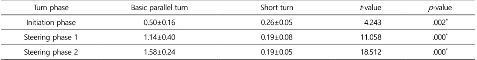 Table 2. Mean (standard deviations) of the skiing time and paired  t -test results between turn types  (unit: sec) 